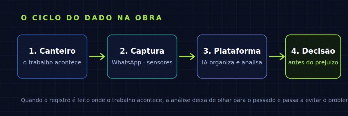 O ciclo do dado na obra: canteiro, captura, plataforma e decisão