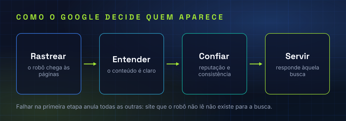 Como o Google decide quem aparece: rastrear, entender, confiar e servir