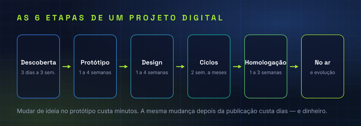 Da descoberta à evolução: as seis etapas de um projeto digital
