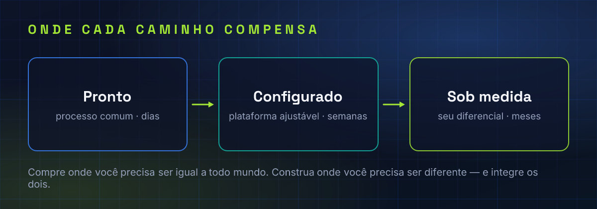 Sistema pronto, configurado ou sob medida: como escolher cada caminho