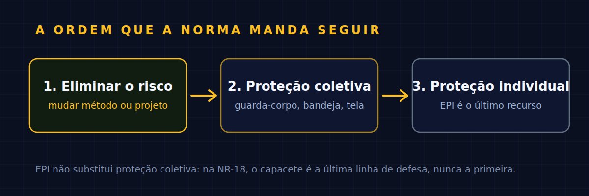 Hierarquia de proteção da NR-18: eliminar, proteção coletiva e só então EPI