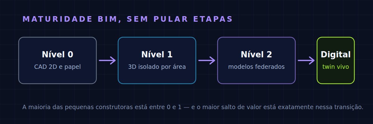 Níveis de maturidade BIM: do CAD 2D ao digital twin